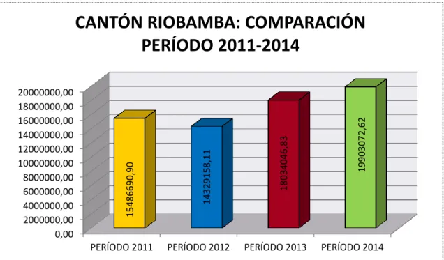 GRÁFICO 10  CANTÓN RIOBAMBA: COMPARACIÓN ENTRE PERÍODOS 2011-2014 