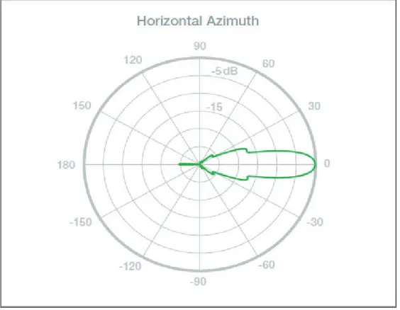 Figura 1.16 Patrón de Azimuth  de la antena  Parabólica 17