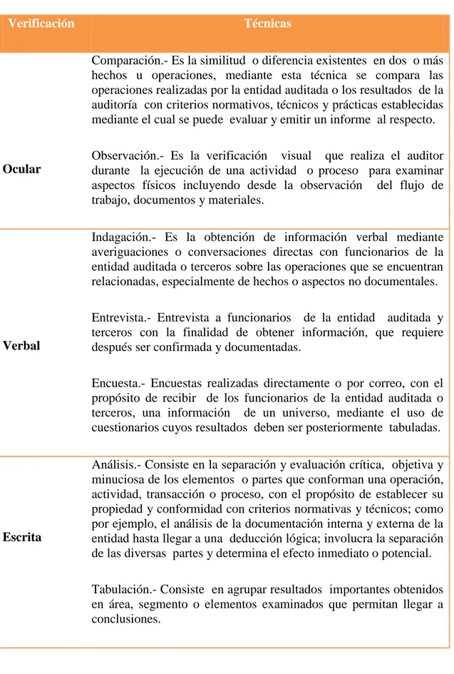 Tabla N° 3   Técnicas de Auditoría 