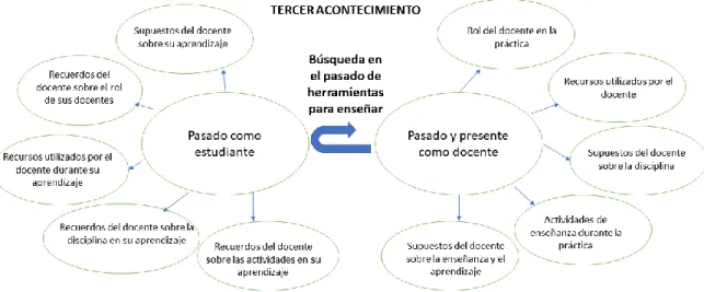 Ilustración 10. Relación entre clases para determinar el tercer acontecimiento
