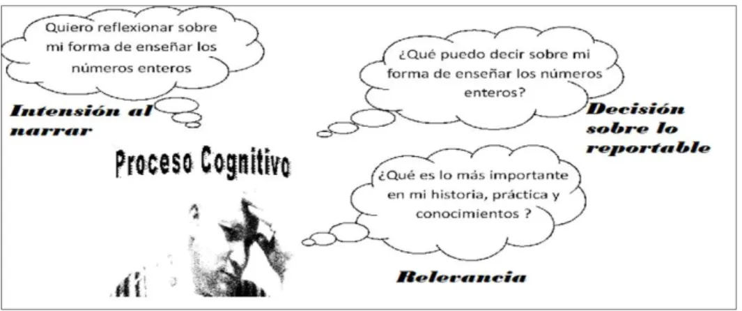 Ilustración 1. Elementos del proceso cognitivo 
