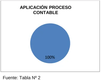 GRÁFICO Nº 1 - APLICACIÓN DEL PROCESO CONTABLE 
