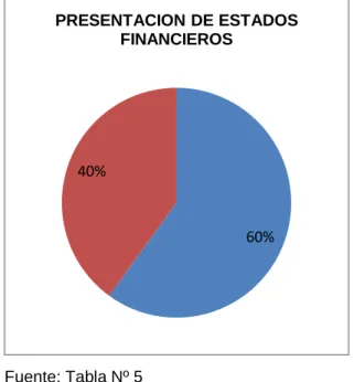 GRÁFICO Nº 4 - PRESENTACION DE ESTADOS FINANCIEROS 