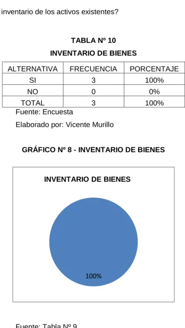 TABLA Nº 10    INVENTARIO DE BIENES 