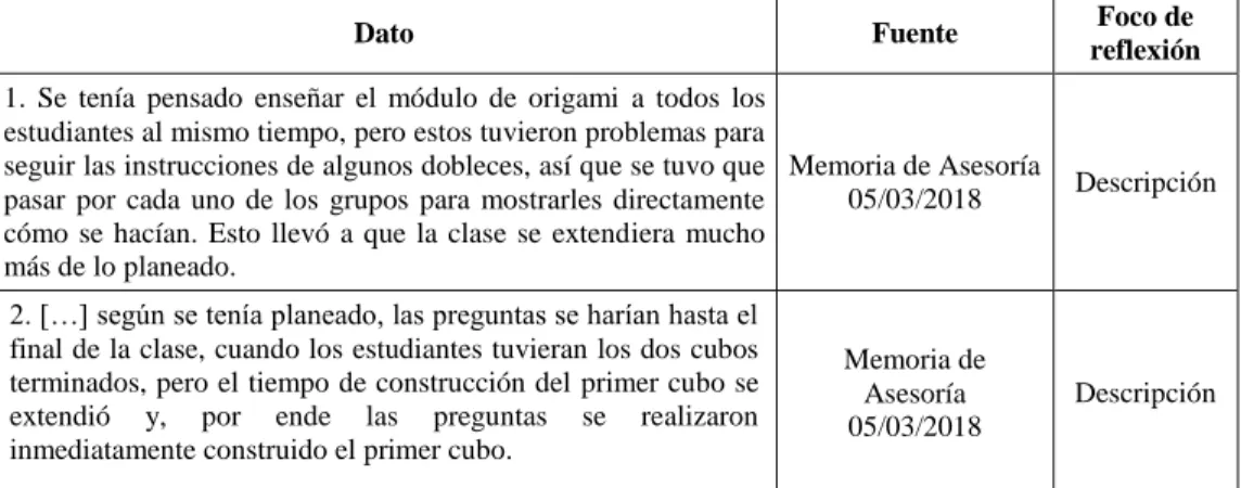 Tabla 4.4 Reflexiones para la acción respecto al aprendizaje en el primer ciclo. 