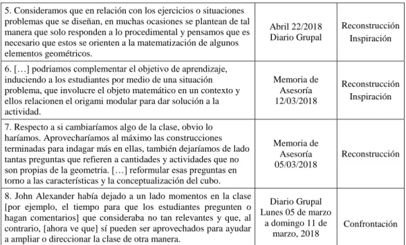 Tabla 4.7 Reflexiones sobre la acción respecto a la gestión en el primer ciclo. 