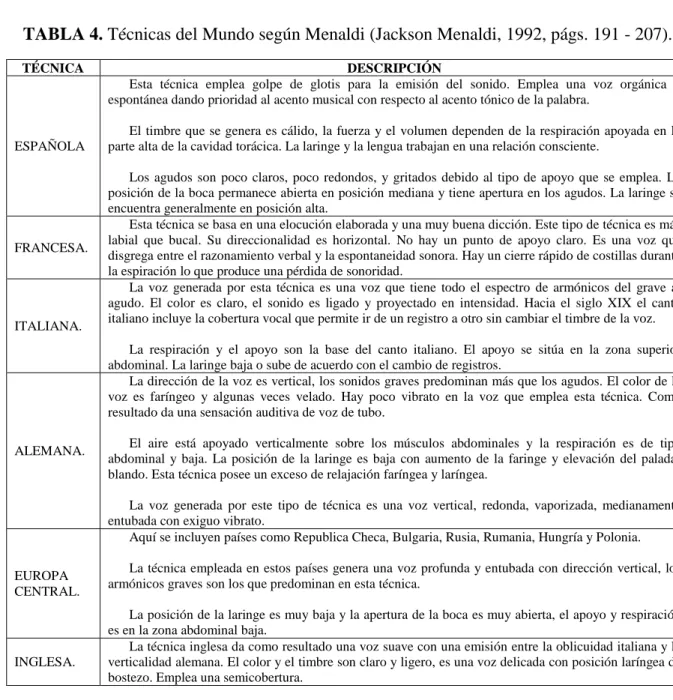 TABLA 4. Técnicas del Mundo según Menaldi (Jackson Menaldi, 1992, págs. 191 - 207). 