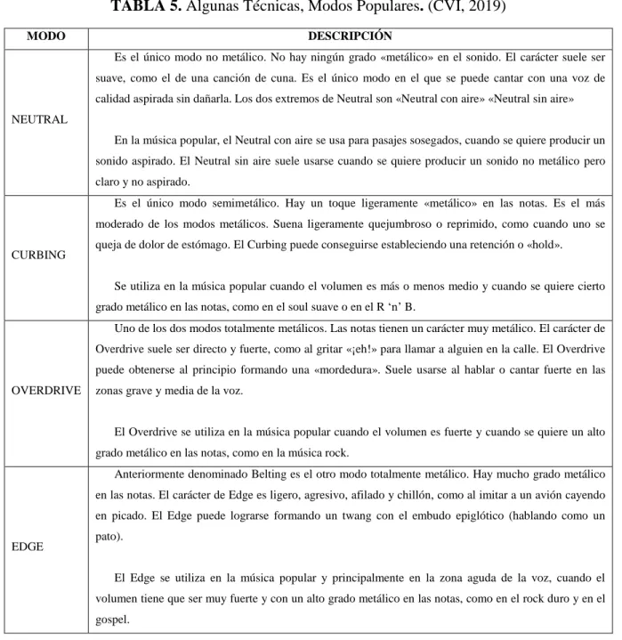 TABLA 5. Algunas Técnicas, Modos Populares. (CVI, 2019) 