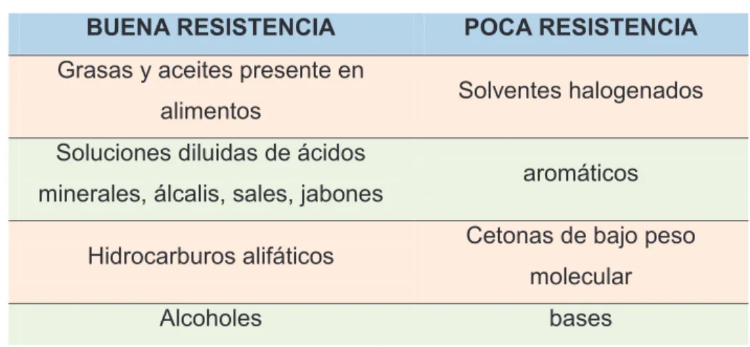 TABLA 2.1  RESISTENCIA QUÍMICA DEL PET 