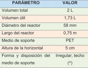 TABLA 3. 1   DESCRIPCIÓN DE LAS DIMENSIONES DEL BIOREACTOR  AEROBIO HORIZONTAL 