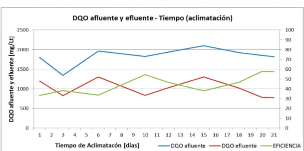 GRÁFICO 4. 1  RELACIÓN DQO AFLUENTE-DQO EFLUENTE             ETAPA I (ARRANQUE O ACLIMATACIÓN) 