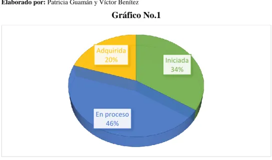 Gráfico No.1 