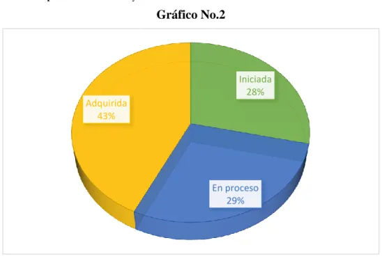 Gráfico No.2 