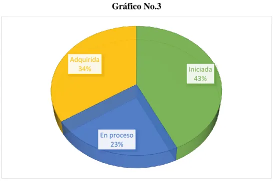 Gráfico No.3 