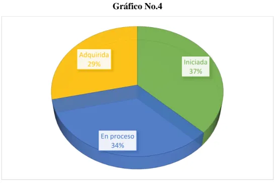 Gráfico No.4 