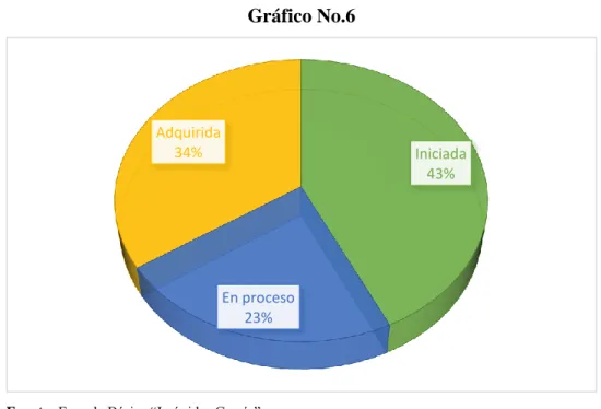 Gráfico No.6 