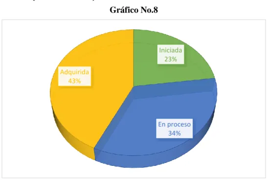 Gráfico No.8 