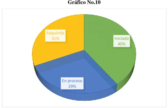 Gráfico No.10 