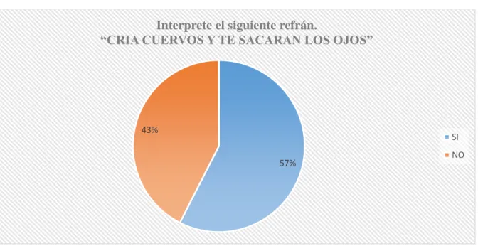 GRÁFICO N°. 7 
