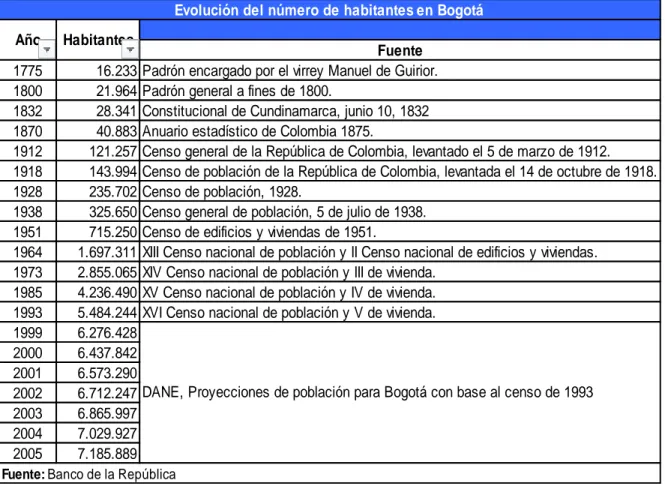 Figura 12. Censo poblacional del Banco de la República tomado de  http://institutodeestudiosurbanos.info/endatos/0100/0130/01311.htm 