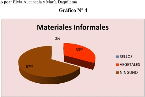 Gráfico N° 4 