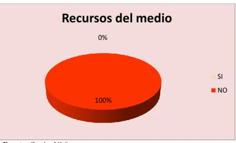 Gráfico N° 7 