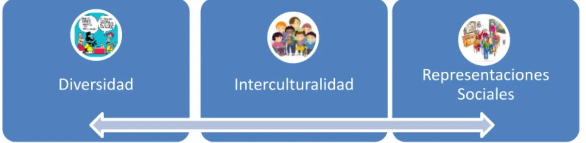 Ilustración 1  Constructos teórico. Fuente: Elaboración propia 