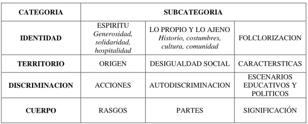 Tabla 1. Categoría de análisis