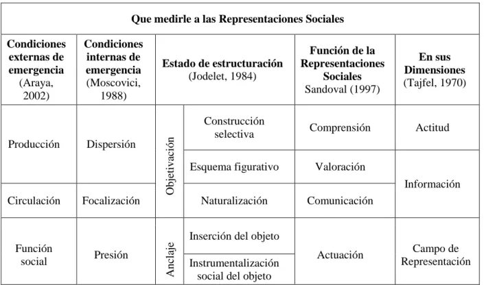 Tabla 2. Elementos para determinar las Representaciones Sociales 
