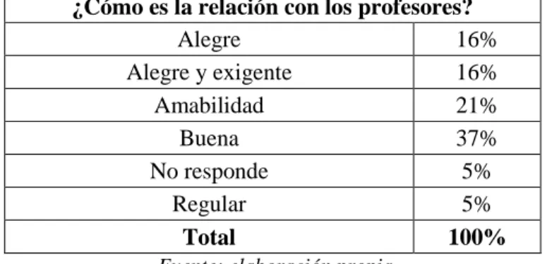 Tabla 16. Percepción de los estudiantes sobre su relación con los profesores 