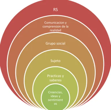 Figura 2: Aspectos relevantes de las RS