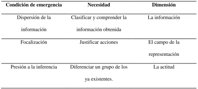Tabla 3: Relación entre las condiciones de emergencia, las necesidades y las dimensiones de las RS 