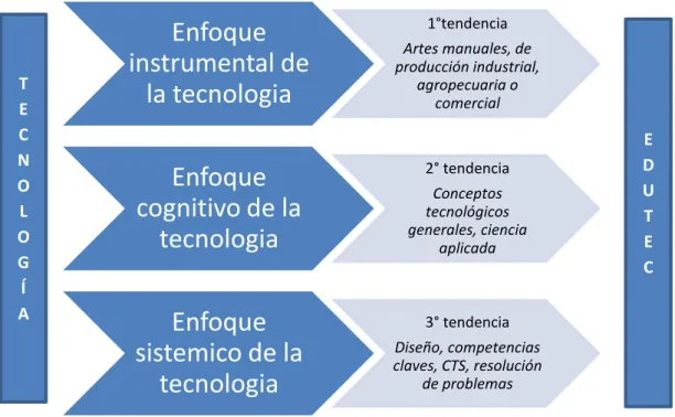 Figura 3: Relación entre los enfoques de la tecnología y las tendencias de la educación en tecnología