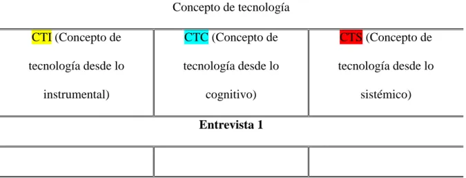 Tabla 9: Matriz de análisis de las entrevistas para el concepto de tecnología 