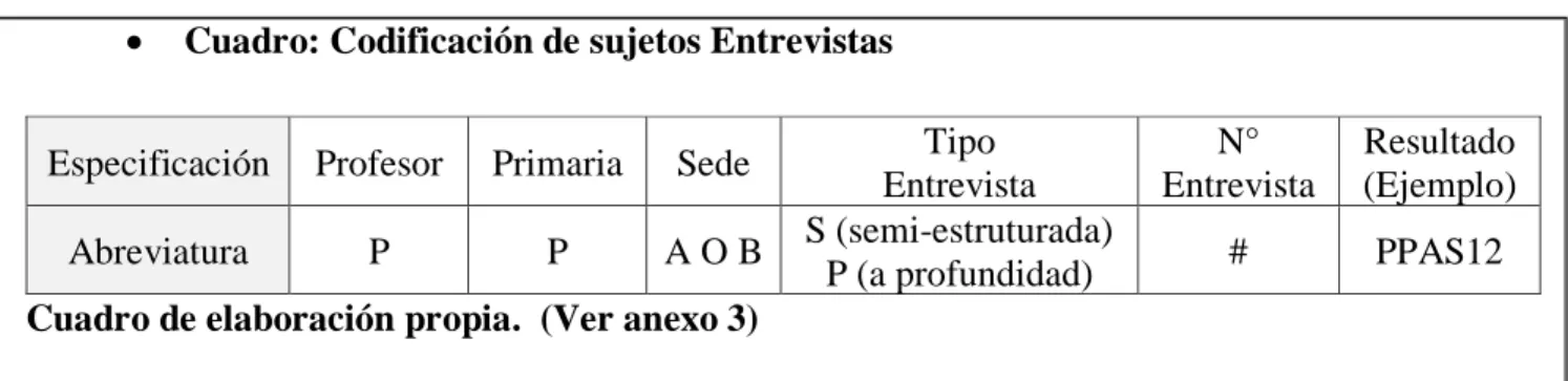 Cuadro de elaboración propia.  (Ver anexo 3) 