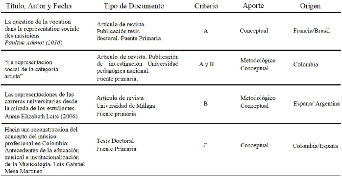 Tabla 2. Documentos relevantes en la investigación. 