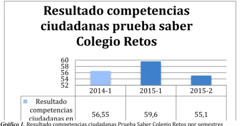 Gráfico 1. Resultado competencias ciudadanas Prueba Saber Colegio Retos por semestres 