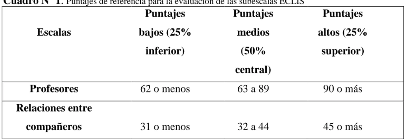 Cuadro Nº 1.  Puntajes de referencia para la evaluación de las subescalas ECLIS  