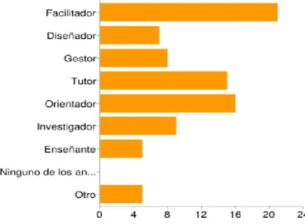 Figura 5. Asociación del rol docente en la Modalidad b-learning 