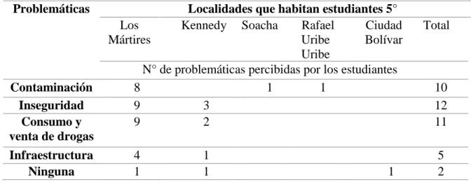 Tabla 9. Problemáticas que perciben en su localidad los estudiantes del 5º grado de la I.E.D