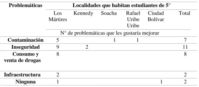 Tabla 11. Situaciones problémicas que a los estudiantes del 5º grado de la I.E.D. República Bolivariana de Venezuela  les gustaría evitar en su localidad