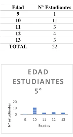 Tabla 3. Edades de los estudiantes del 5º grado de la I.E.D. República Bolivariana de Venezuela