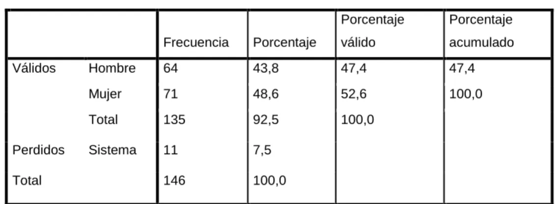 Tabla 1.  Análisis Género de la Población de Muestra 