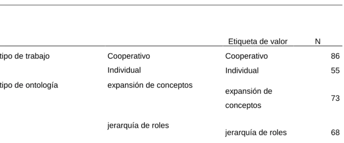 Tabla 3. Datos de acuerdo a las variables 