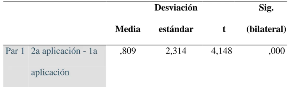 Tabla 12. Prueba de igualdad de Levene de varianzas de error  