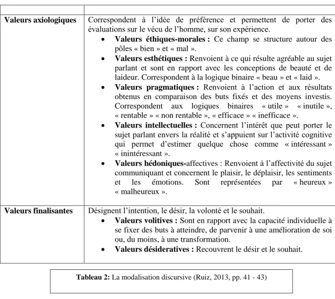 Tableau 2: La modalisation discursive (Ruiz, 2013, pp. 41 - 43) 
