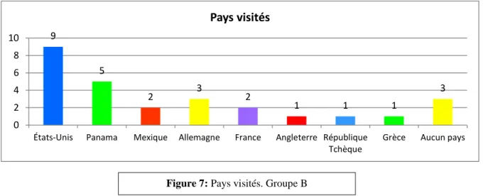 Figure 7: Pays visités. Groupe B 
