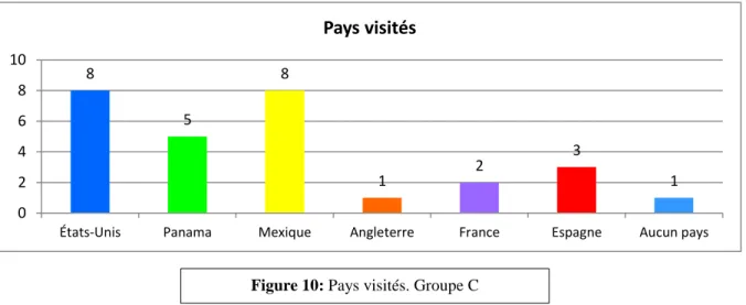 Figure 10: Pays visités. Groupe C 
