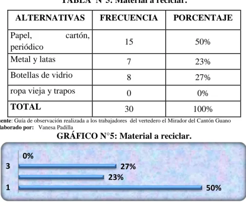 TABLA  N°5: Material a reciclar.  