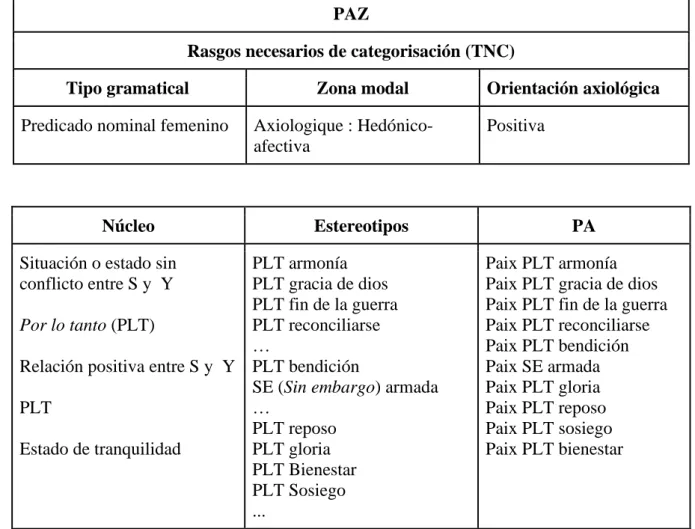 Tableau 11. Description de la signification lexicale du mot « paix » en espagnol. 